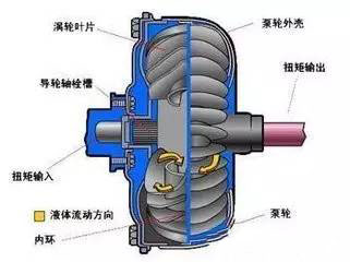 調(diào)速型耦合器_液力傳動裝置