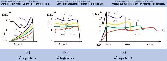 YOXAZ限矩型液力偶合器